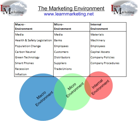 The Marketing Environment